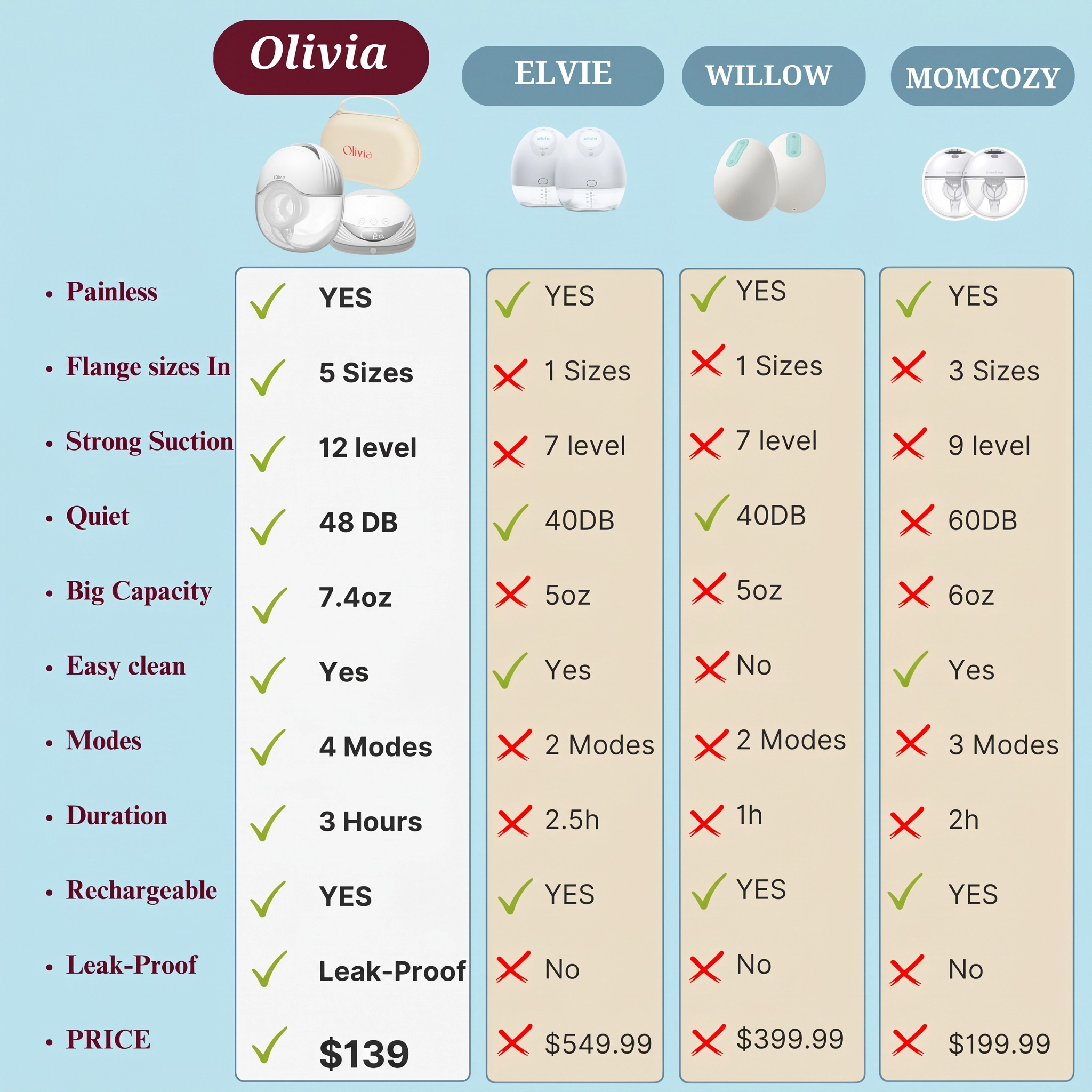 Olivia by Lolafo Wearable Breast Pump – Hands Free, Portable, Quiet Electric Pump with 12 Suction Levels.